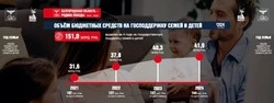 Вячеслав Гладков: «В 2024 году порядка 42 млрд рублей направили на поддержку семей и детей в области