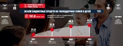 Вячеслав Гладков: «В 2024 году порядка 42 млрд рублей направили на поддержку семей и детей в области