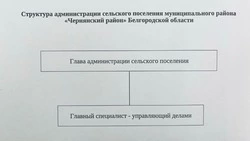Решения поселкового и земских собраний городского и сельских поселений Чернянского района